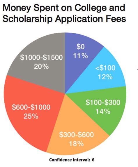 community college application cost